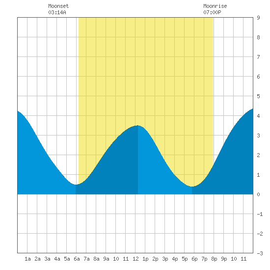 Quinton tide chart for Saturday, August 17, 2024