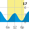 Quinton tide chart for Saturday, August 17, 2024