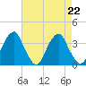 Quinton tide chart for Thursday, August 22, 2024