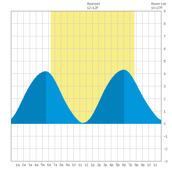 Quinton tide chart for Saturday, August 24, 2024