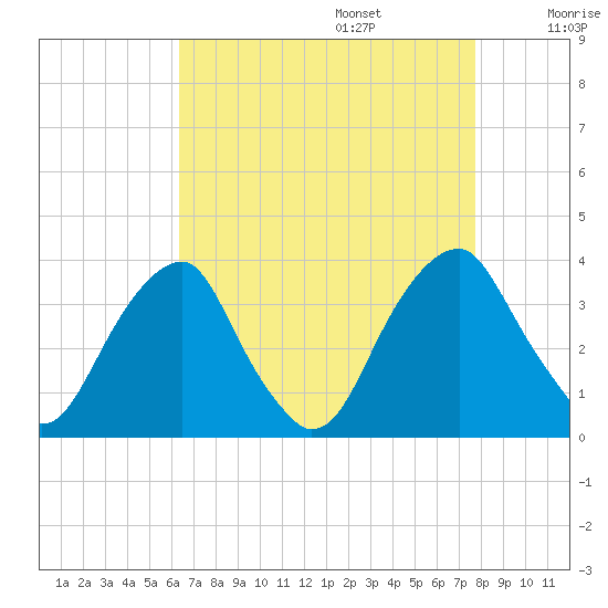 Quinton tide chart for Sunday, August 25, 2024