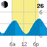 Quinton tide chart for Monday, August 26, 2024