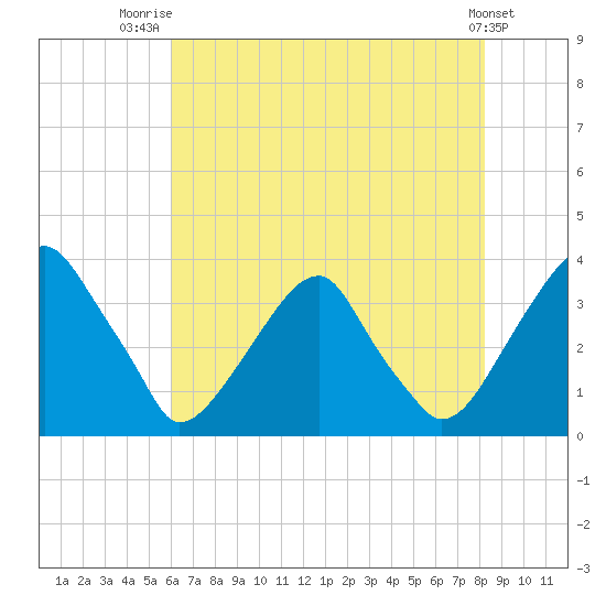Quinton tide chart for Friday, August 2, 2024