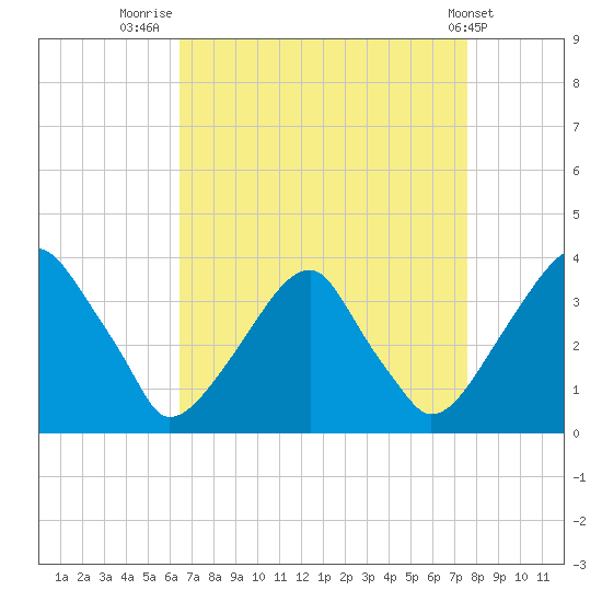 Quinton tide chart for Saturday, August 31, 2024
