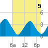 Quinton tide chart for Monday, August 5, 2024