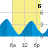 Quinton tide chart for Tuesday, August 6, 2024