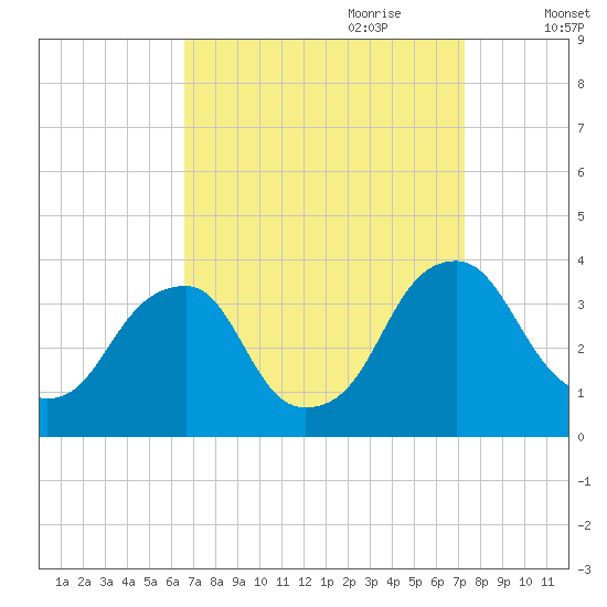 Quinton tide chart for Tuesday, September 10, 2024
