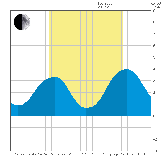 Quinton tide chart for Wednesday, September 11, 2024