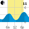Quinton tide chart for Wednesday, September 11, 2024
