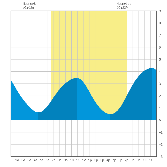 Quinton tide chart for Saturday, September 14, 2024