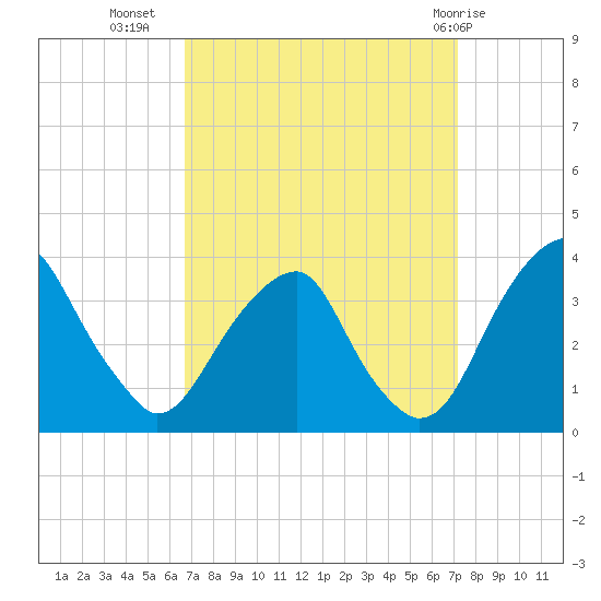 Quinton tide chart for Sunday, September 15, 2024