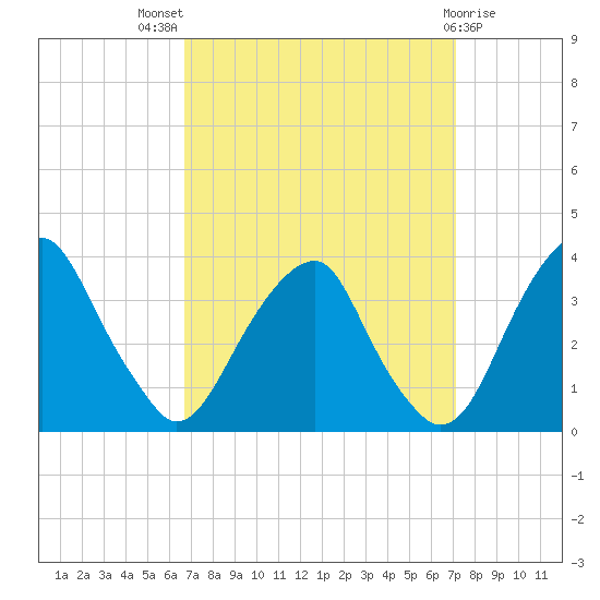 Quinton tide chart for Monday, September 16, 2024