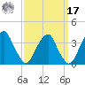 Quinton tide chart for Tuesday, September 17, 2024