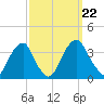 Quinton tide chart for Sunday, September 22, 2024