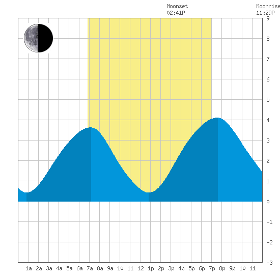 Quinton tide chart for Tuesday, September 24, 2024