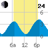 Quinton tide chart for Tuesday, September 24, 2024