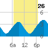 Quinton tide chart for Thursday, September 26, 2024