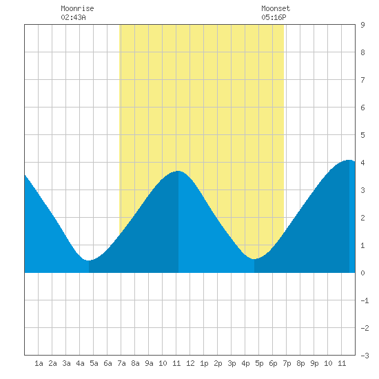 Quinton tide chart for Saturday, September 28, 2024