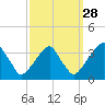 Quinton tide chart for Saturday, September 28, 2024