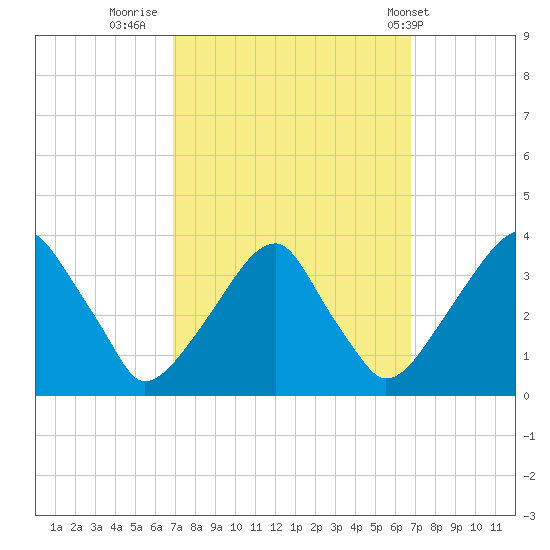 Quinton tide chart for Sunday, September 29, 2024