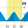Quinton tide chart for Sunday, September 29, 2024