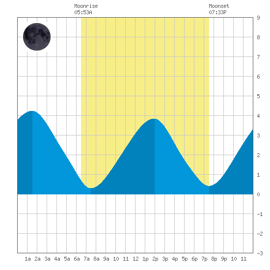 Quinton tide chart for Monday, September 2, 2024