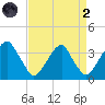 Quinton tide chart for Monday, September 2, 2024