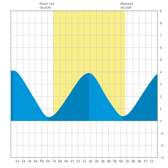 Quinton tide chart for Monday, September 30, 2024