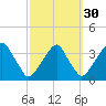 Quinton tide chart for Monday, September 30, 2024