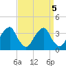 Quinton tide chart for Thursday, September 5, 2024