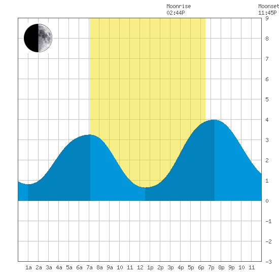 Quinton tide chart for Thursday, October 10, 2024