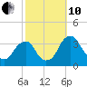 Quinton tide chart for Thursday, October 10, 2024