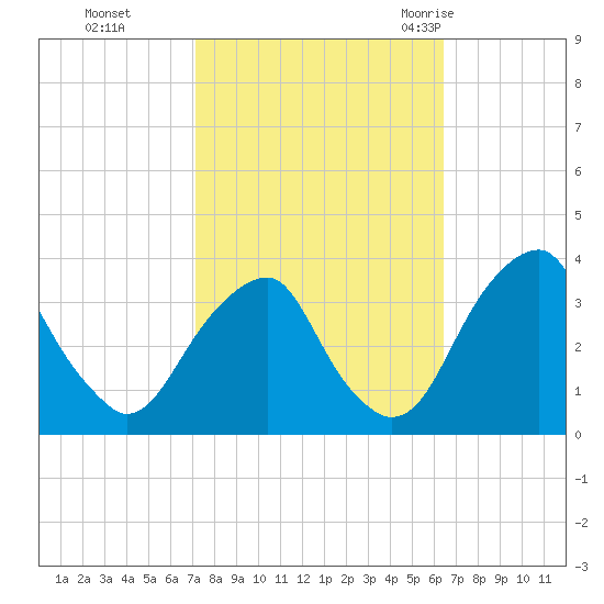 Quinton tide chart for Sunday, October 13, 2024