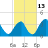 Quinton tide chart for Sunday, October 13, 2024