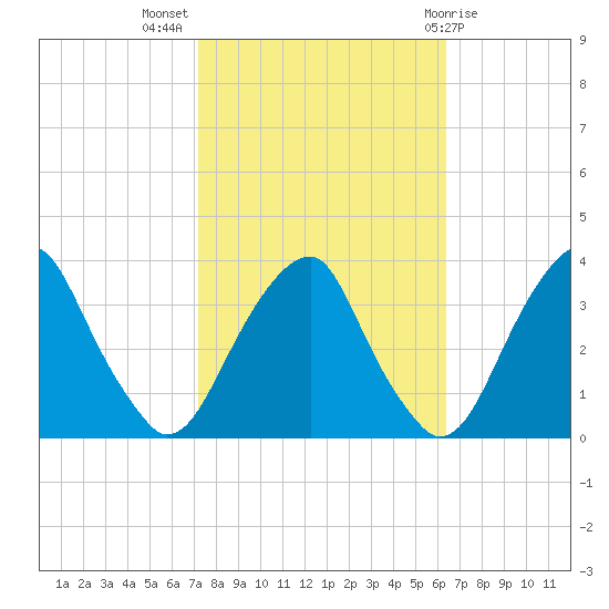 Quinton tide chart for Tuesday, October 15, 2024
