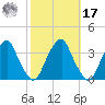 Quinton tide chart for Thursday, October 17, 2024