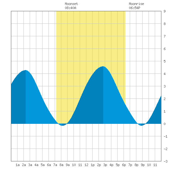 Quinton tide chart for Friday, October 18, 2024