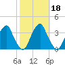 Quinton tide chart for Friday, October 18, 2024