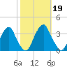 Quinton tide chart for Saturday, October 19, 2024