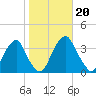 Quinton tide chart for Sunday, October 20, 2024