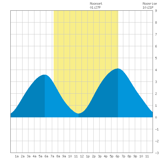 Quinton tide chart for Tuesday, October 22, 2024