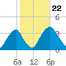 Quinton tide chart for Tuesday, October 22, 2024