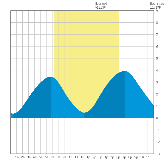 Quinton tide chart for Wednesday, October 23, 2024
