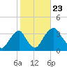 Quinton tide chart for Wednesday, October 23, 2024