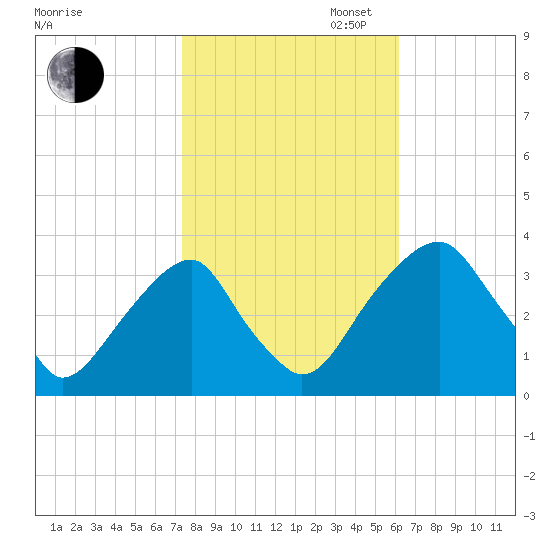 Quinton tide chart for Thursday, October 24, 2024