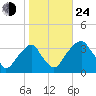 Quinton tide chart for Thursday, October 24, 2024
