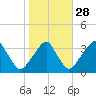 Quinton tide chart for Monday, October 28, 2024
