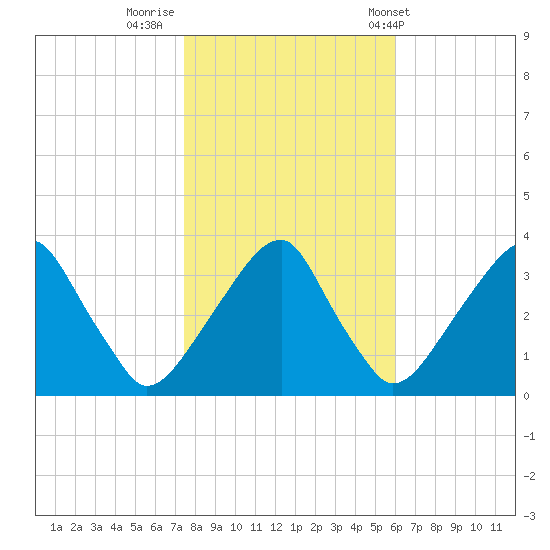 Quinton tide chart for Tuesday, October 29, 2024
