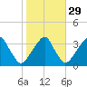 Quinton tide chart for Tuesday, October 29, 2024