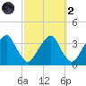 Quinton tide chart for Wednesday, October 2, 2024